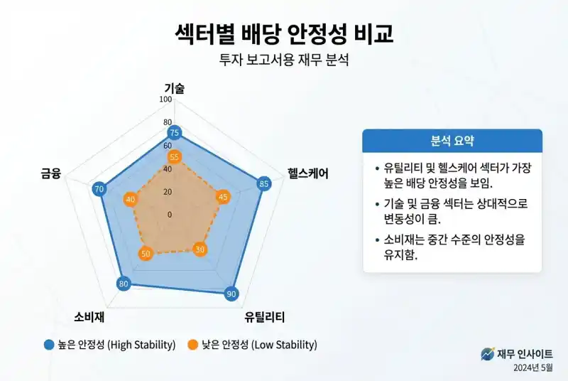 섹터별 배당 안정성 비교 차트