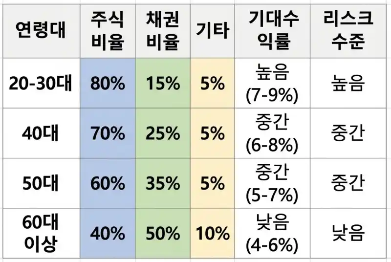 주식·채권 자산배분 예시 표