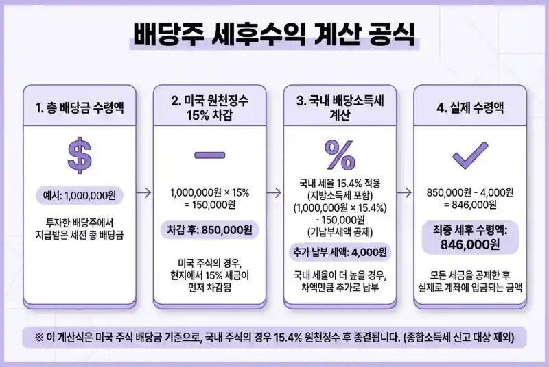 배당주 세후수익 계산 공식