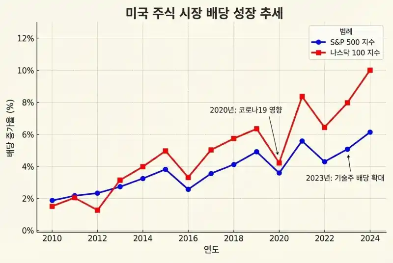 미국 주식 배당 성장 추세 데이터