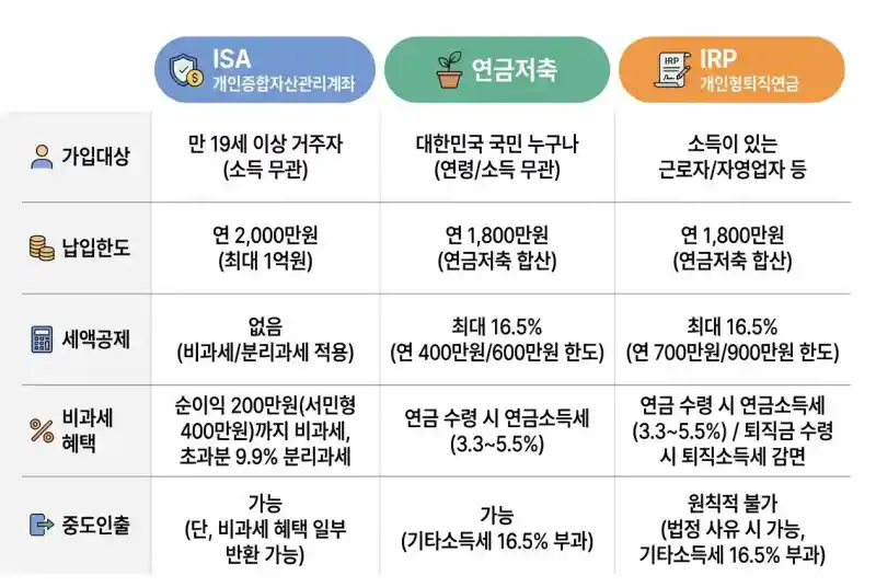 ISA·연금저축·IRP 절세계좌 ETF 운용법