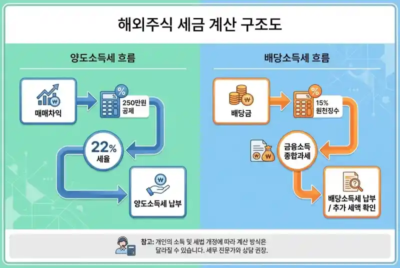 해외주식 세금 폭탄 피하는 법
