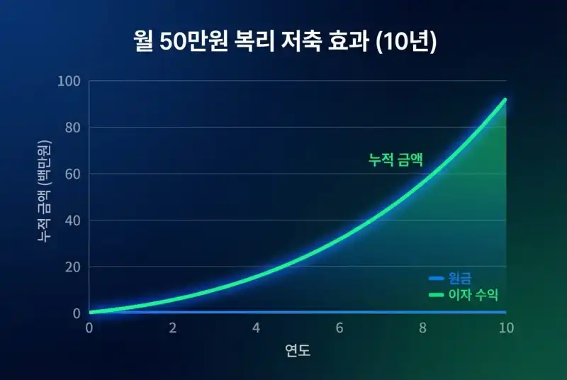 월 50만원 저축 10년 후 금액은