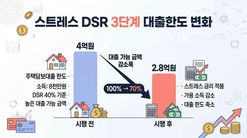 전세자금대출 DSR 40%에 막혔던 내가 결국 찾아낸 현실적 해법