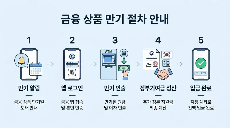 5단계 만기 수령 프로세스 인포그래픽