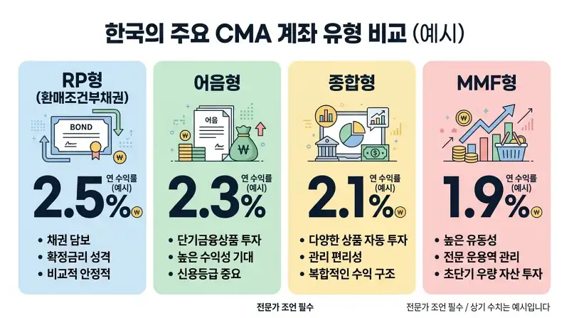 CMA 4가지 유형 비교