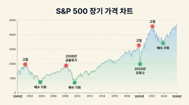 3년간 ETF 사고팔며 깨달은, 진짜 '매수 타이밍'의 정체