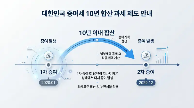  10년 합산 규칙 타임라인