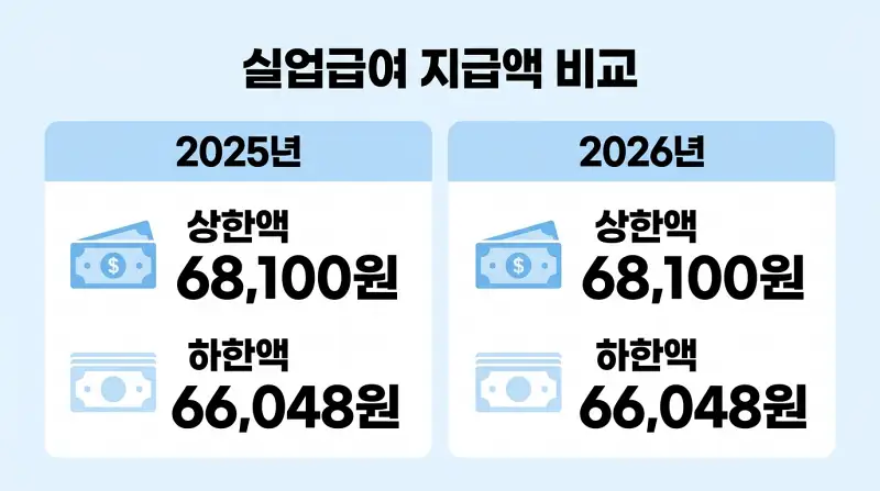 2025년 vs 2026년 실업급여 지급액 비교 인포그래픽