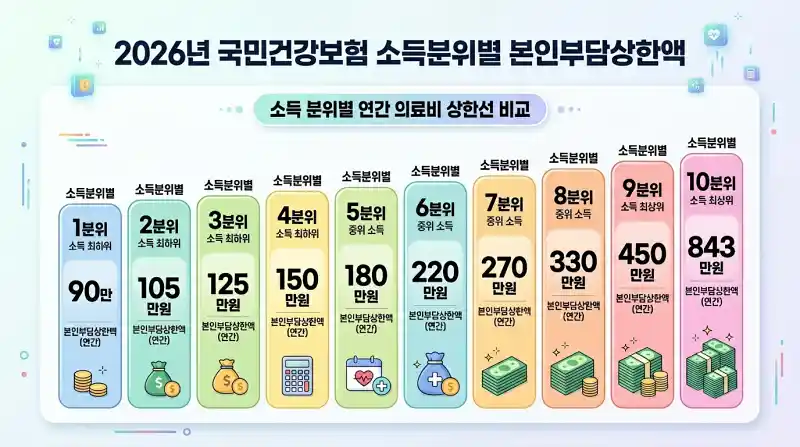 2026년 건강보험 본인부담상한액 소득분위별 비교 차트