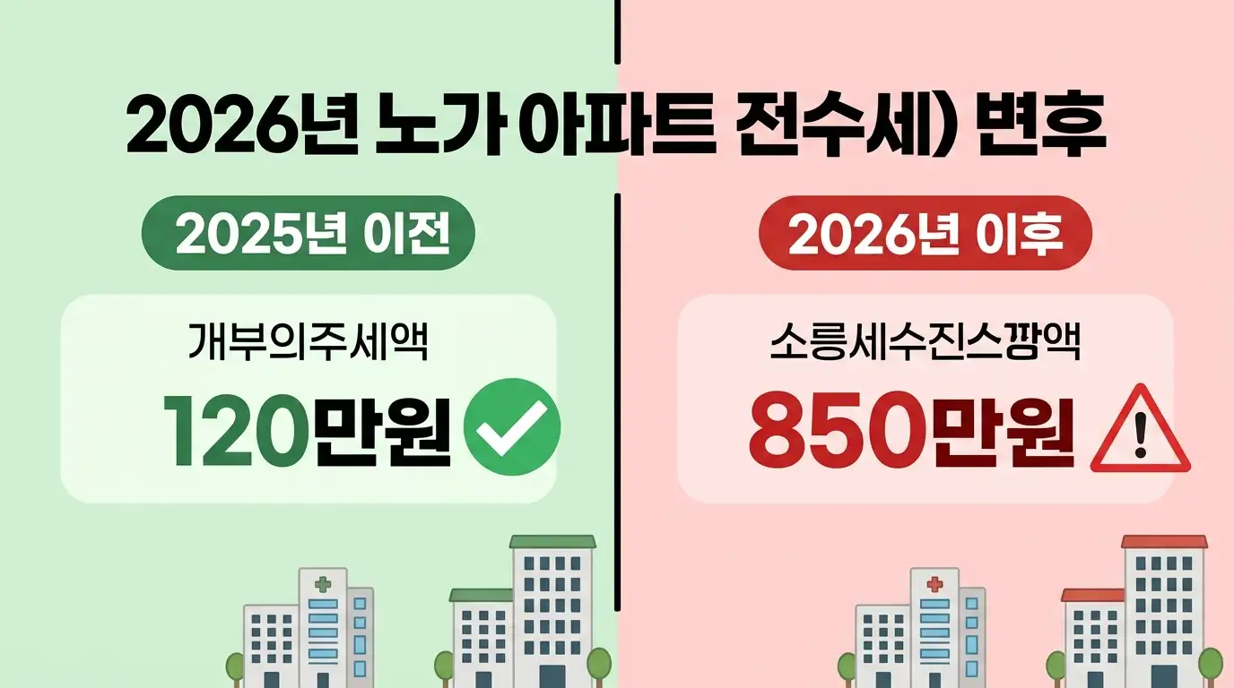 026년 저가 아파트 양도세 변화를 보여주는 극적인 전후 비교 인포그래픽이에요. 