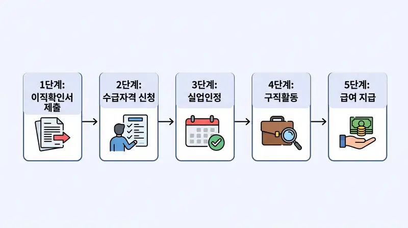 5단계 실업급여 신청 절차 플로우차트