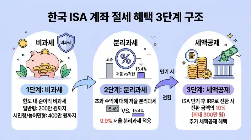 ISA 세금 절감 3단계 구조