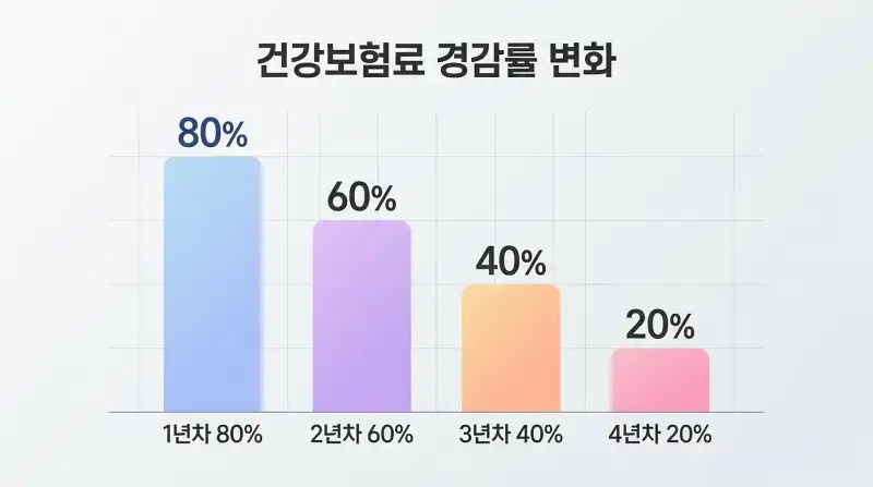 건강보험료 경감률 변화 그래프