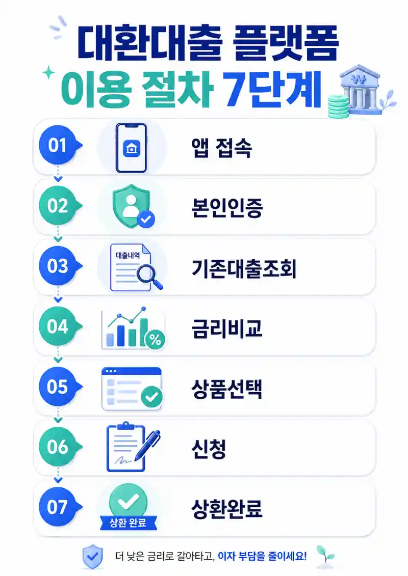 대환대출 이용 절차 7단계 인포그래픽