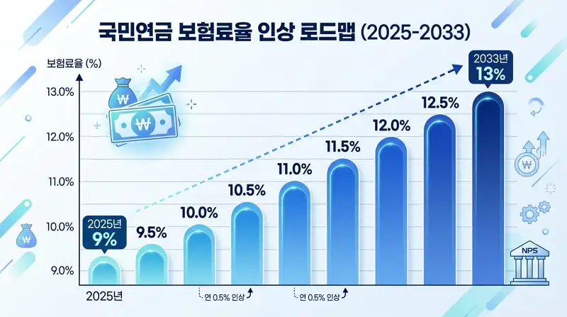 보험료율 인상 타임라인 그래프