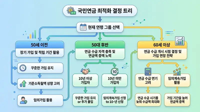 연령별 최적 가입전략 플로우차트