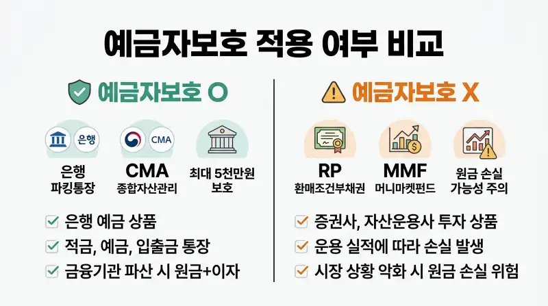 예금자보호 적용 여부 비교