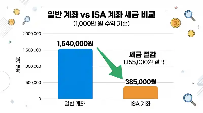  일반 계좌 vs ISA 세금 비교 
