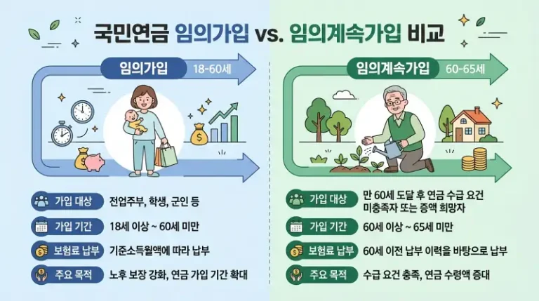 임의가입 vs 임의계속가입 비교 인포그래픽
