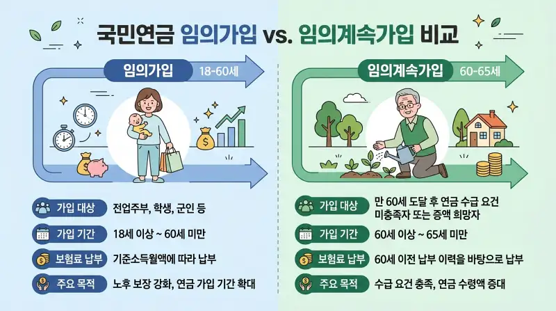 임의가입 vs 임의계속가입 비교 인포그래픽
