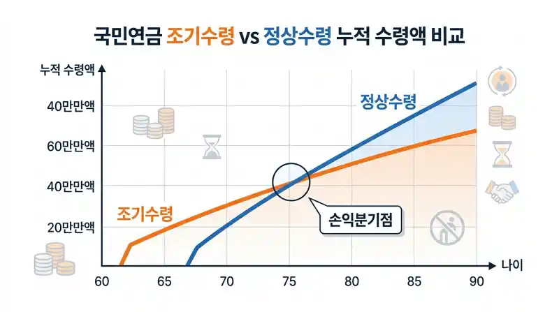 조기수령 vs 정상수령 누적액 비교 그래프