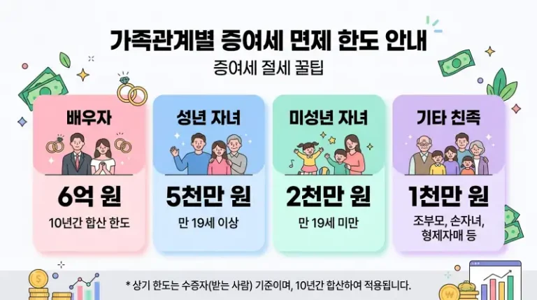 증여세 공제 한도 (관계별)