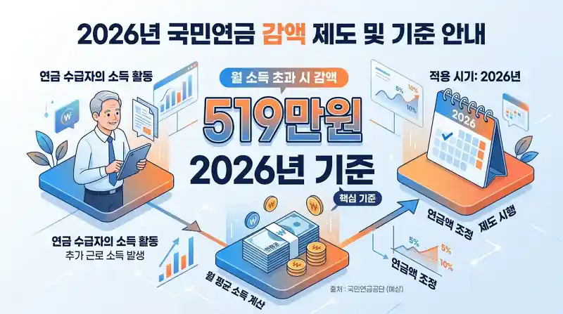 2026년 감액 기준 519만원