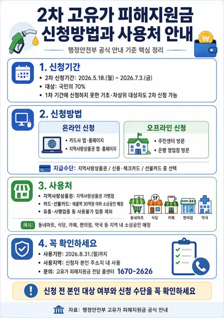 2차 고유가민생지원금 신청방법과 사용처 안내
