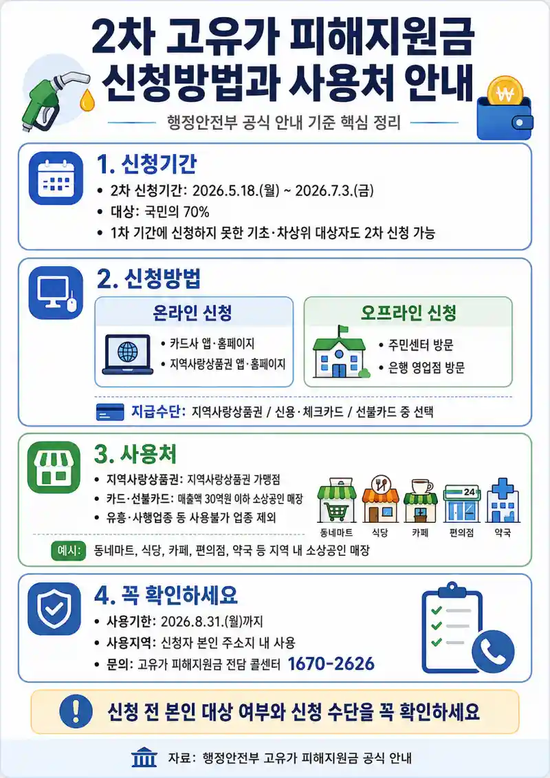 2차 고유가민생지원금 신청방법과 사용처 안내
