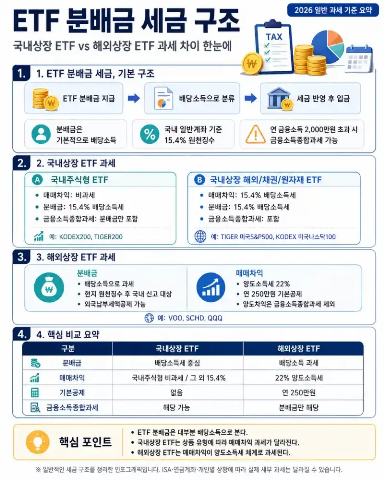 ETF 분배금 세금과 국내상장 해외상장 ETF 과세 차이