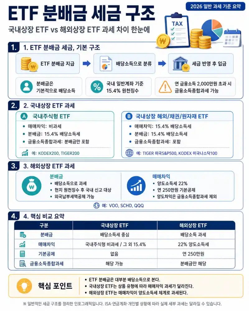 ETF 분배금 세금과 국내상장 해외상장 ETF 과세 차이