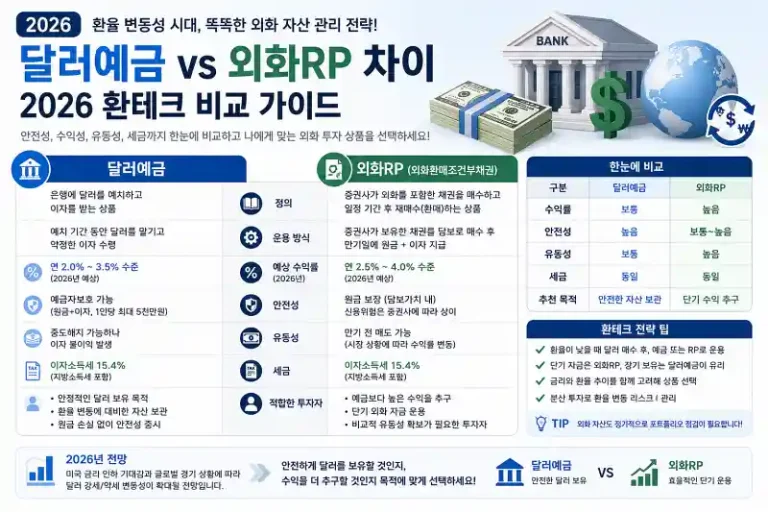 달러예금 외화RP 차이 2026 환테크 비교