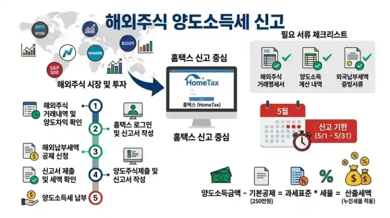 해외주식 양도소득세 신고 방법과 홈택스 절차