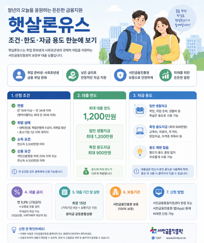 햇살론유스 조건과 한도