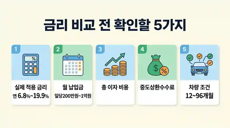 금리 비교 전 확인할 5가지