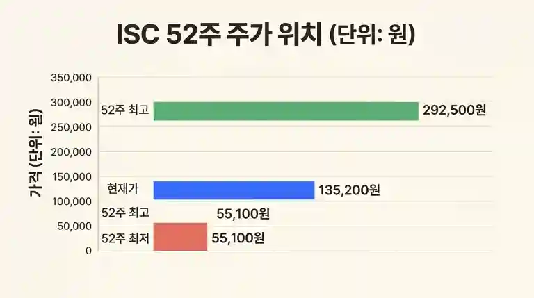 52주 주가 위치 그래프