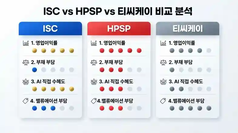 ISC·HPSP·티씨케이 비교 카드