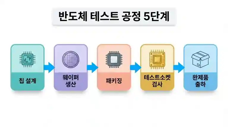 반도체 테스트 과정 설명도