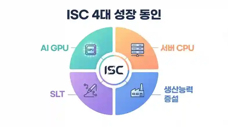 성장 동인 4가지 인포그래픽
