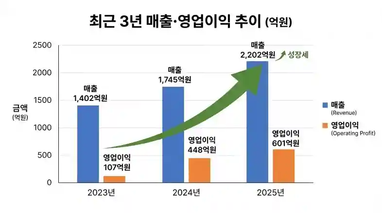 최근 3년 매출·영업이익 그래프